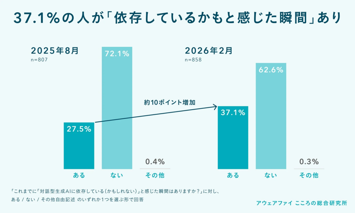「依存しているかも」と感じた人の割合