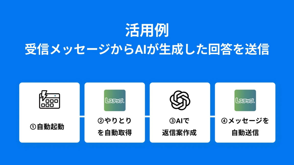 活用例 受信メッセージからAIが生成した回答を送信