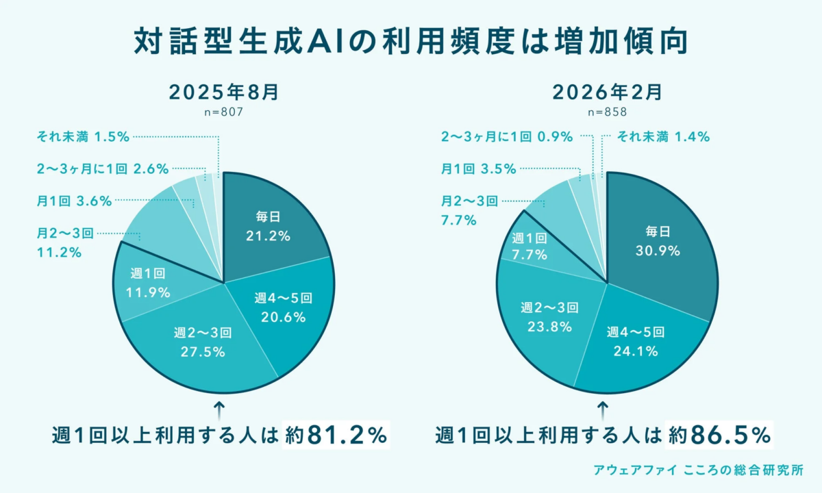 対話型生成AIの利用頻度は増加傾向