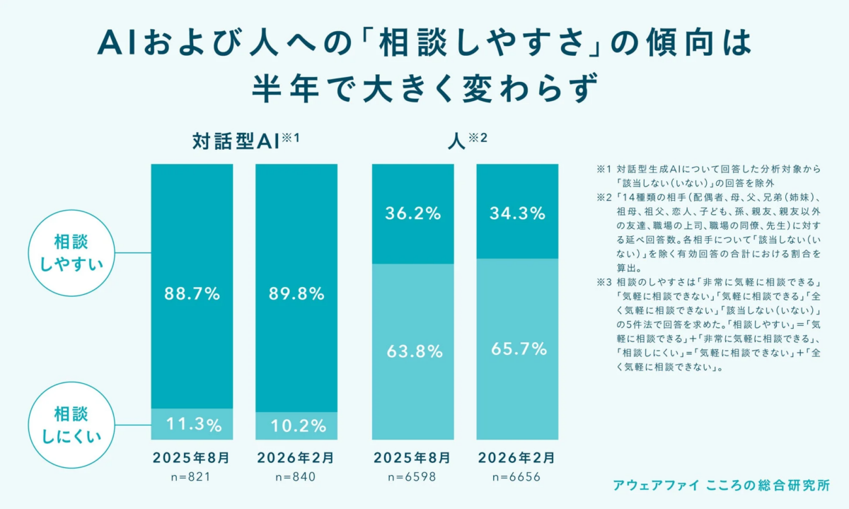 AIおよび人への「相談しやすさ」の傾向