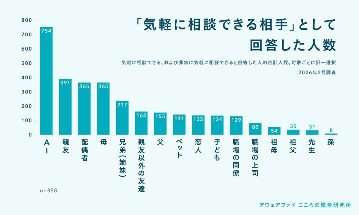 気軽に相談できる相手