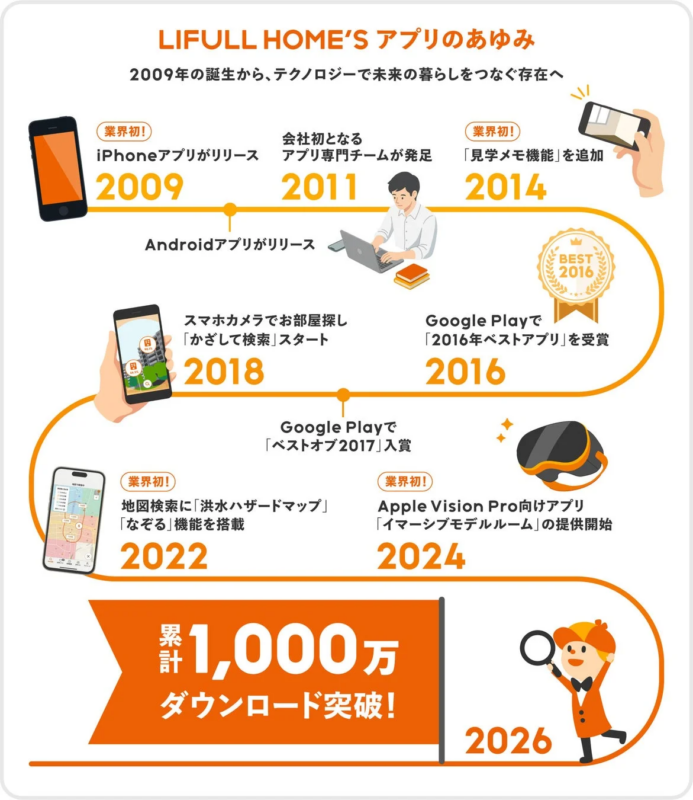 LIFULL HOME'Sアプリの17年の歩みを示すタイムライン