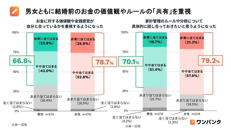 男女ともに結婚前のお金の価値観やルール「共有」を重視