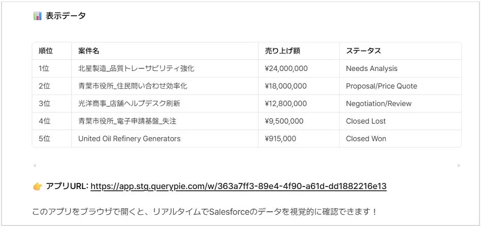 案件の順位、名称、売上額、ステータスを含むデータテーブルが表示