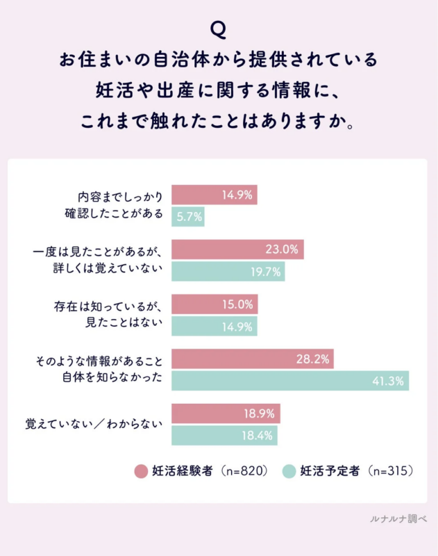 お住まいの自治体から提供されている妊活や出産に関する情報に、これまで触れたことはありますか。