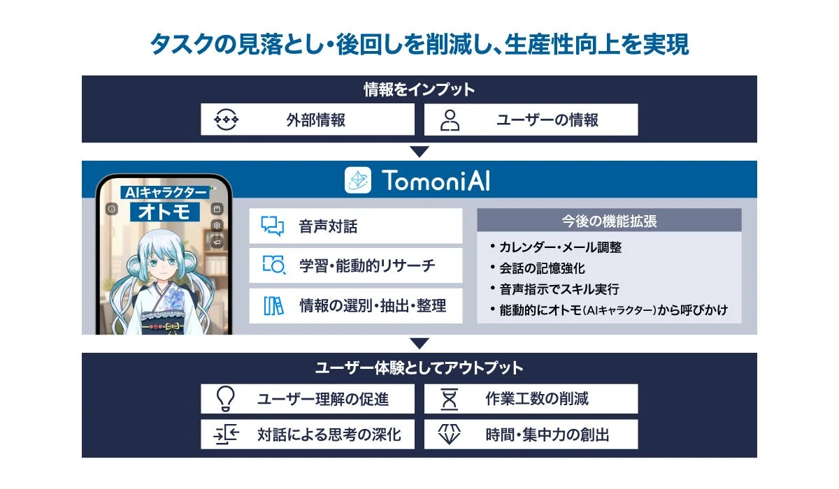 TomoniAIの仕組みを示す図。外部情報とユーザー情報を統合し、AIキャラクターが音声対話を通じてユーザー体験を向上させる