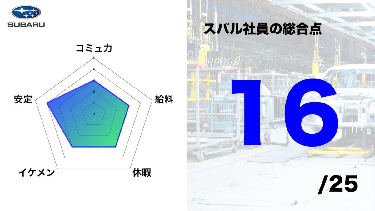 スバル社員の総合点