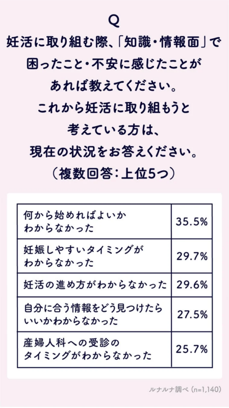 妊活に取り組む際、「知識・情報面」で困ったこと・不安に感じたことがあれば教えてください。