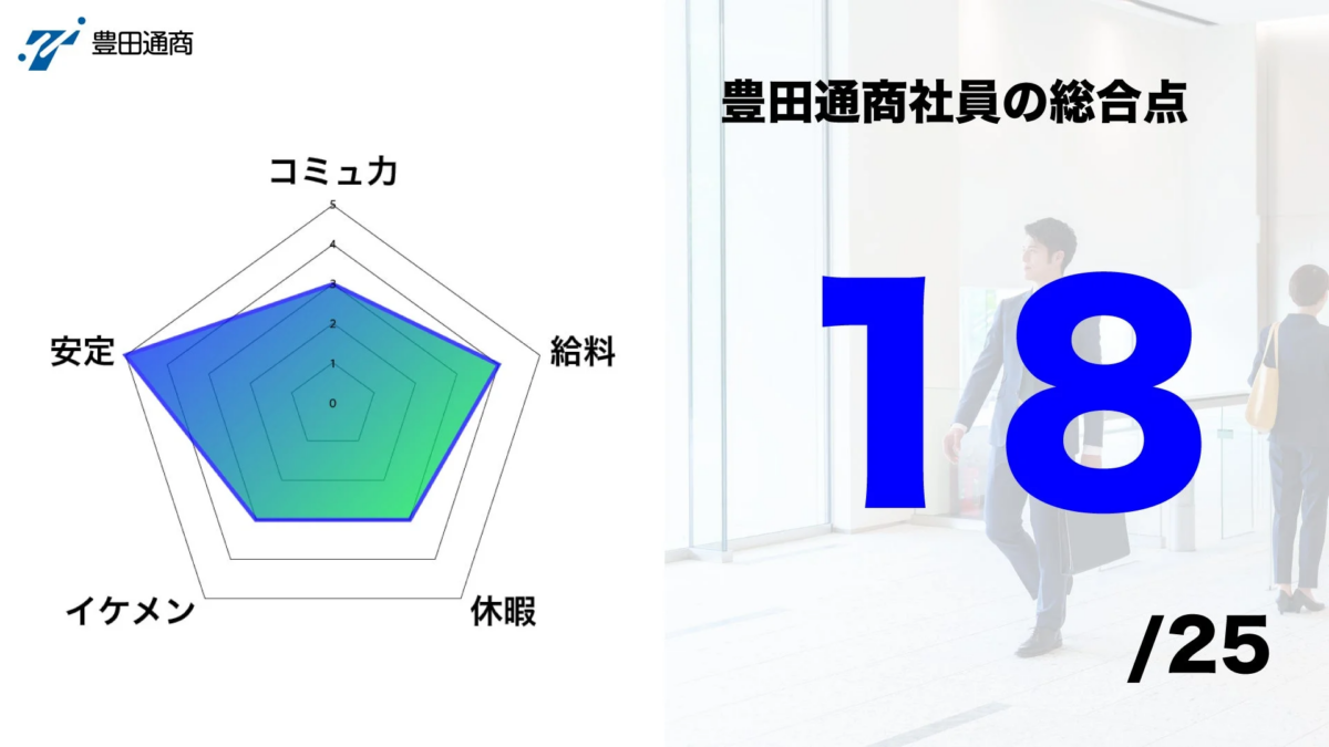豊田通商社員の総合点