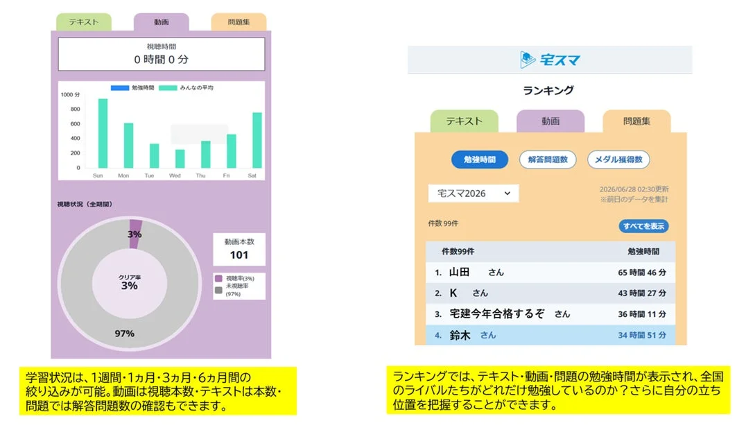 学習管理、学習状況、視聴時間、勉強時間、ランキング、進捗管理、オンライン学習、宅スマ、データ分析、比較