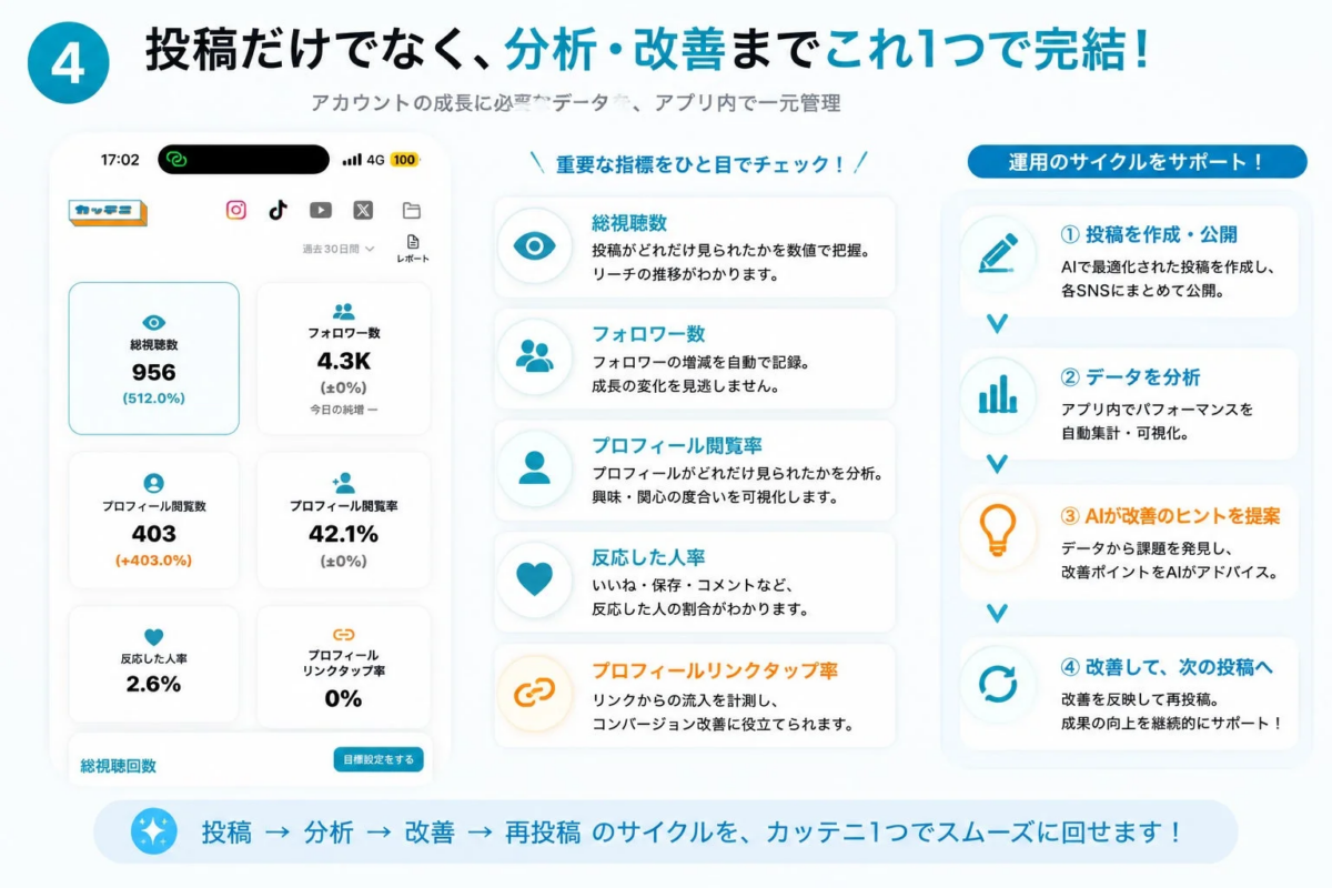 SNS運用における投稿、分析、改善のサイクルを「カッテニ」一つで完結できることを説明