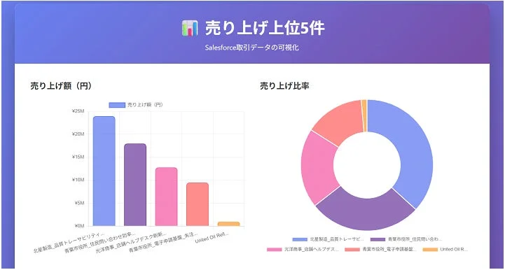 Salesforceの取引データを可視化したダッシュボードで、売上上位5件の売上額と売上比率を棒グラフとドーナツグラフで示しています