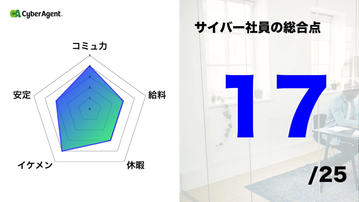 サイバーエージェントのロゴと、社員の特性（コミュニカ、安定、イケメン、給料、休暇）を評価したレーダーチャートが示されている。右側には「サイバー社員の総合点 17/25」というスコアが表示されており、企業の評価指標や社員の総合的な特性を視覚的に表現した画像である。