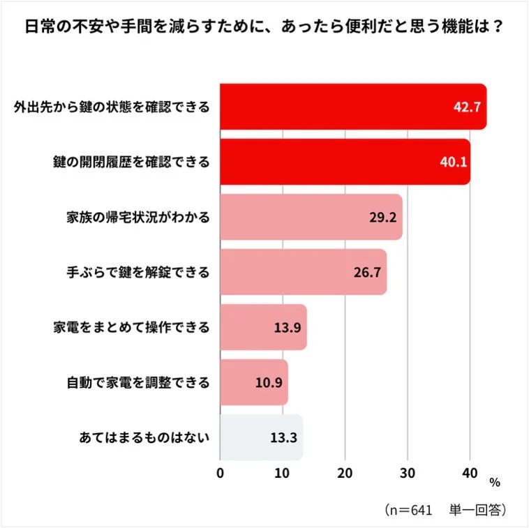 日常の不安や手間を減らすために、あったら便利だと思う機能は？