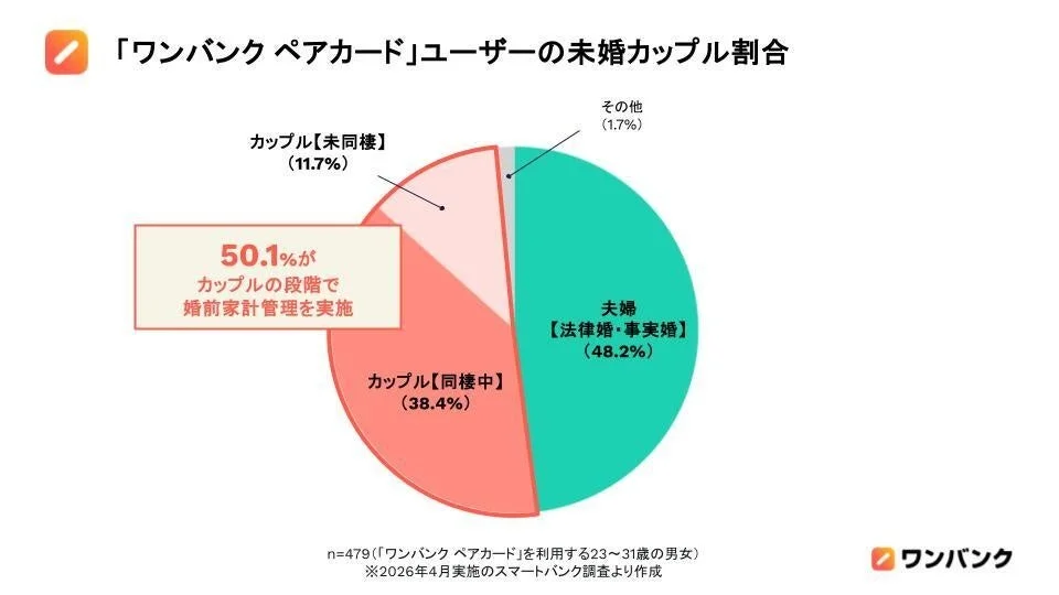 「ワンバンク ペアカード」ユーザーの未婚カップル割合