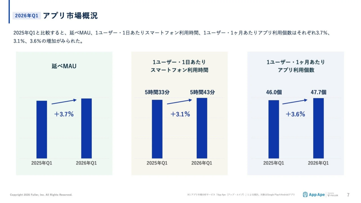 2026年Q1 アプリ市場概況