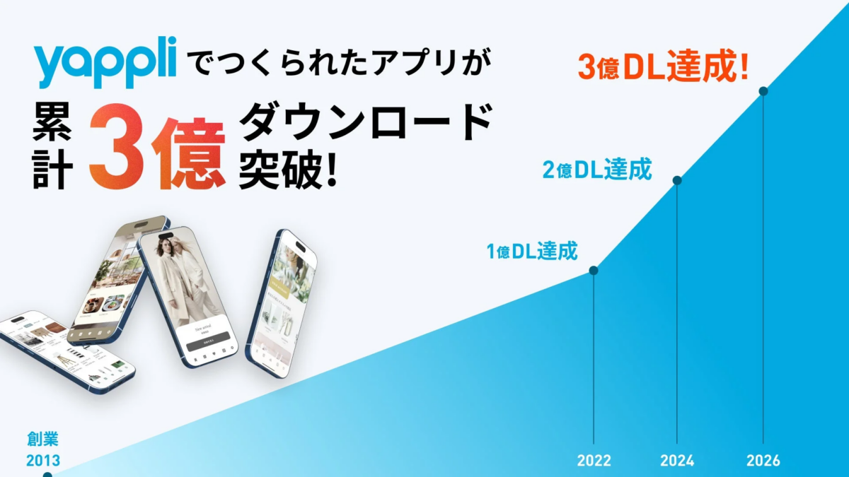 Yappliで開発されたアプリの累計ダウンロード数が3億を突破したことを示すグラフ。2013年の創業から、2022年に1億、2024年に2億、そして3億DL達成までの成長が示されています。