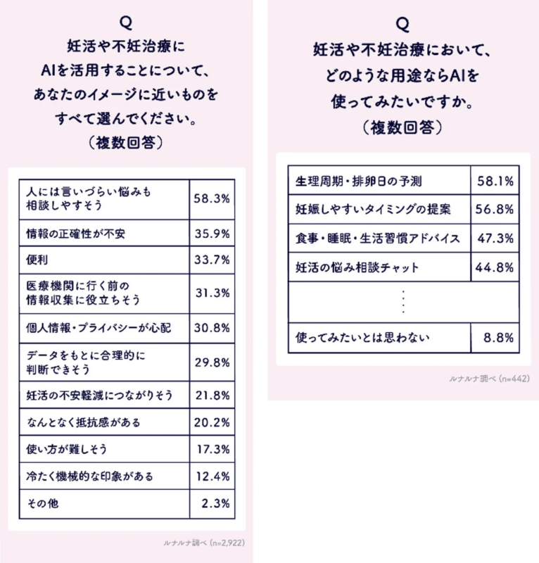 妊活や不妊治療に AIを活用することについて、あなたのイメージに近いものをすべて選んでください。