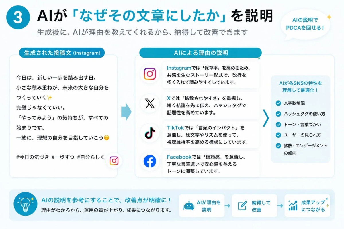 AIがSNS投稿文の生成理由を説明し、各SNSの特性に合わせた最適化の例