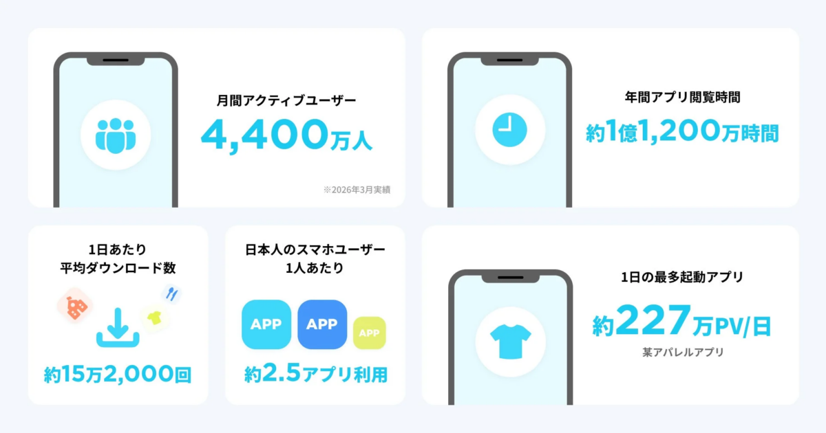 アプリの利用状況に関する様々な統計データを示した画像。月間アクティブユーザー数、年間アプリ閲覧時間、1日あたりの平均ダウンロード数、日本人の1人あたりの平均アプリ利用数、そして特定のアプリの1日の最多起動PV数などが視覚的にまとめられています。