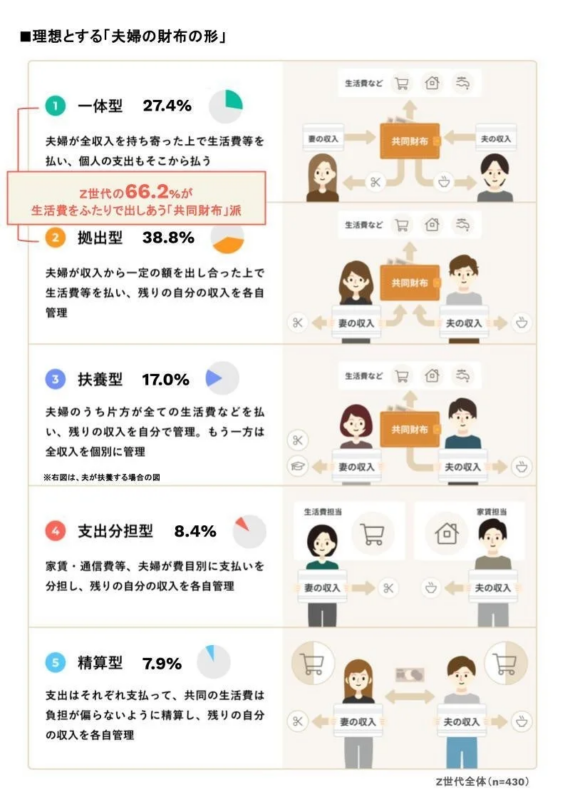 理想とする「夫婦の財布の形」