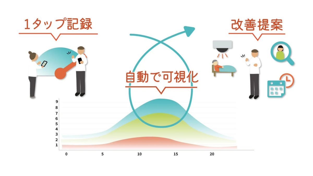 1タップでのデータ記録、そのデータの自動可視化、そしてそれに基づく改善提案という一連のプロセスを図解する画像