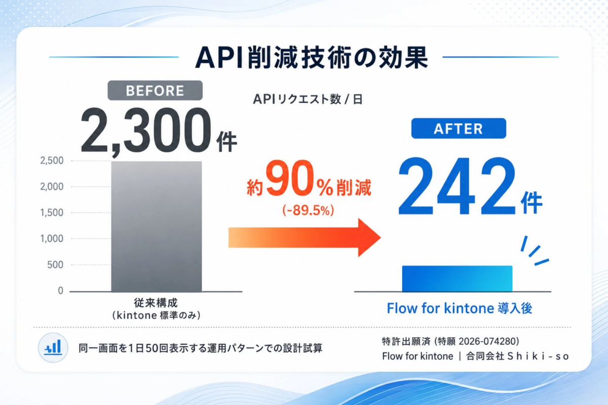 API削減技術の効果