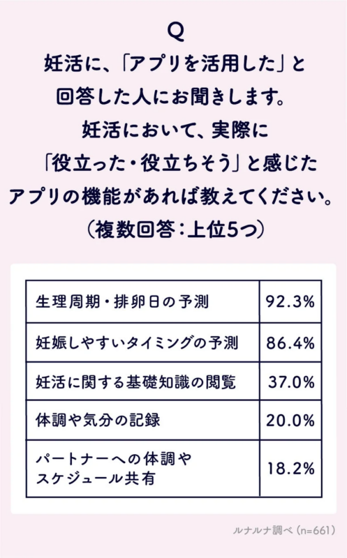 妊活に、「アプリを活用した」と回答した人にお聞きします。妊活において、実際に「役立った・役立ちそう」と感じたアプリの機能があれば教えてください。