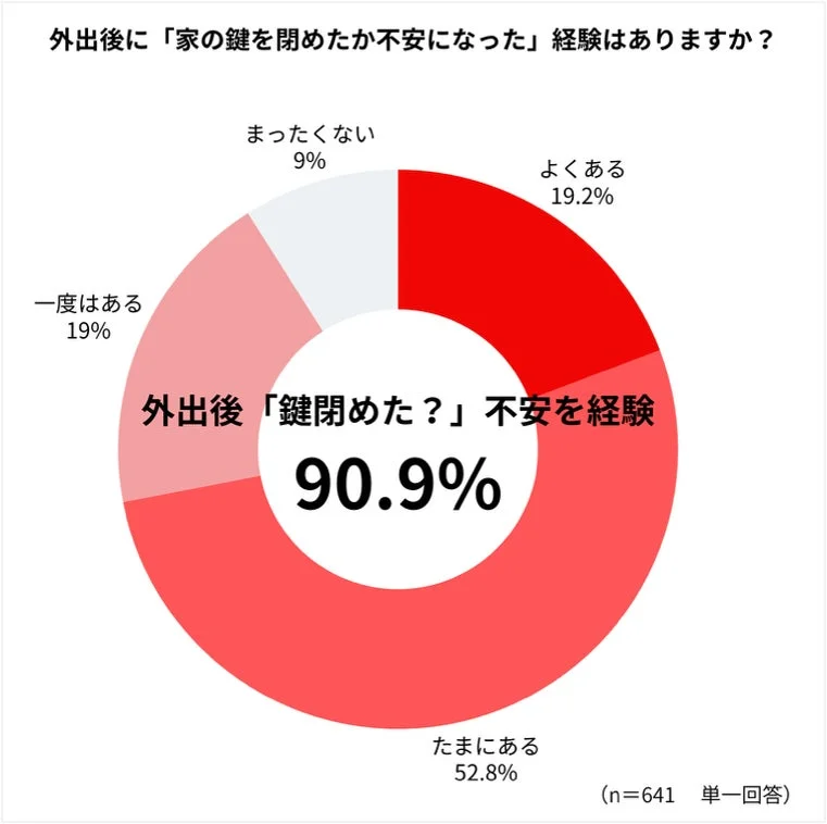 外出後に「家の鍵を閉めたか不安になった」経験はありますか？
