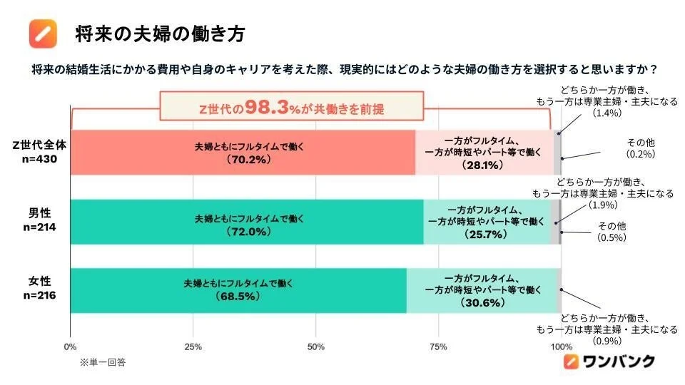 将来の夫婦の働き方