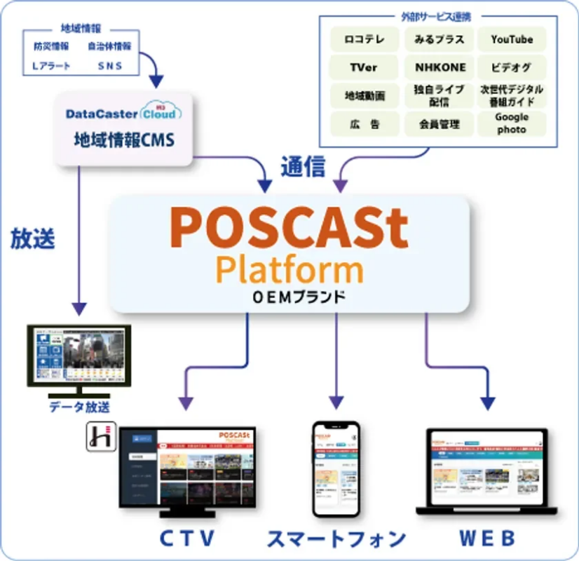 POSCASt Platformサービスイメージ