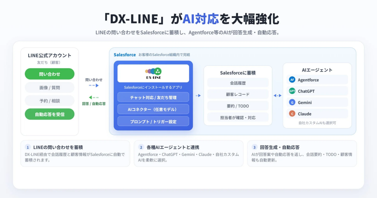 DX-LINEとAIの連携システムフロー
