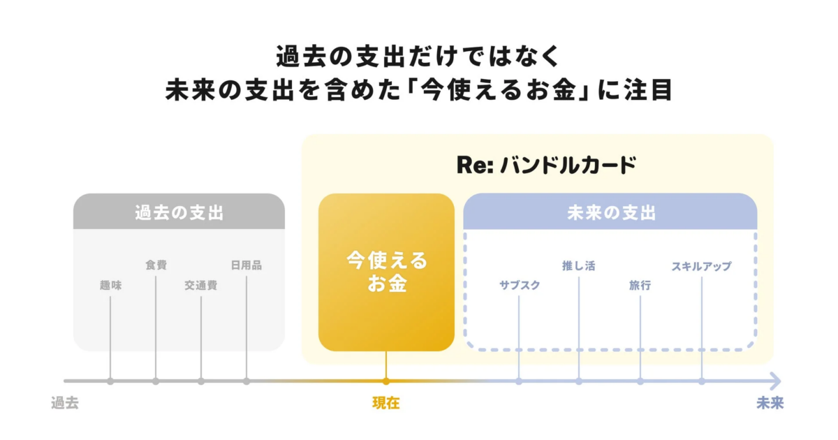 支出管理、未来の支出、今使えるお金、バンドルカード、家計、金融、お金、費用、予算、クレカ、プリペイドカード