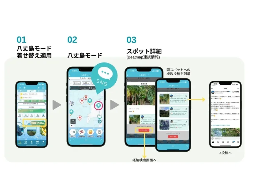 八丈島モードの利用イメージ