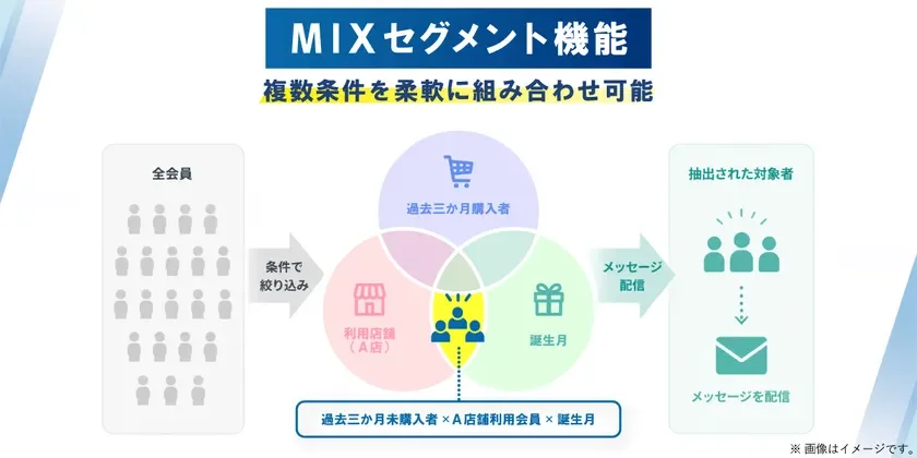 MIXセグメント機能の活用イメージ