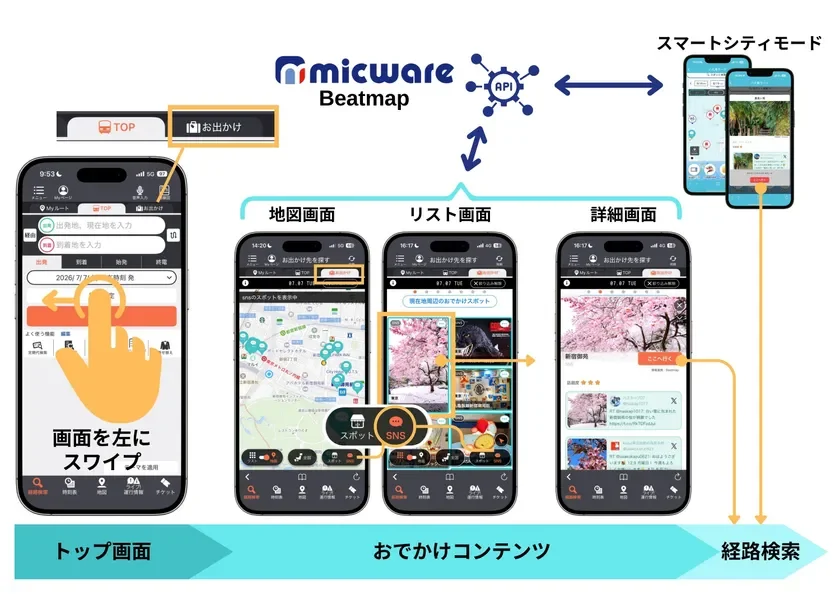 「乗換案内」アプリのおでかけコンテンツの利用イメージ