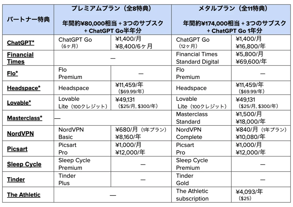 Revolutのパートナー特典年間料金換算表