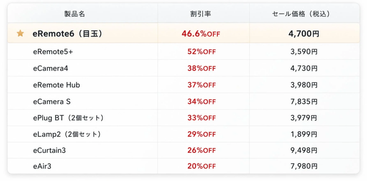 セール対象製品と特別価格
