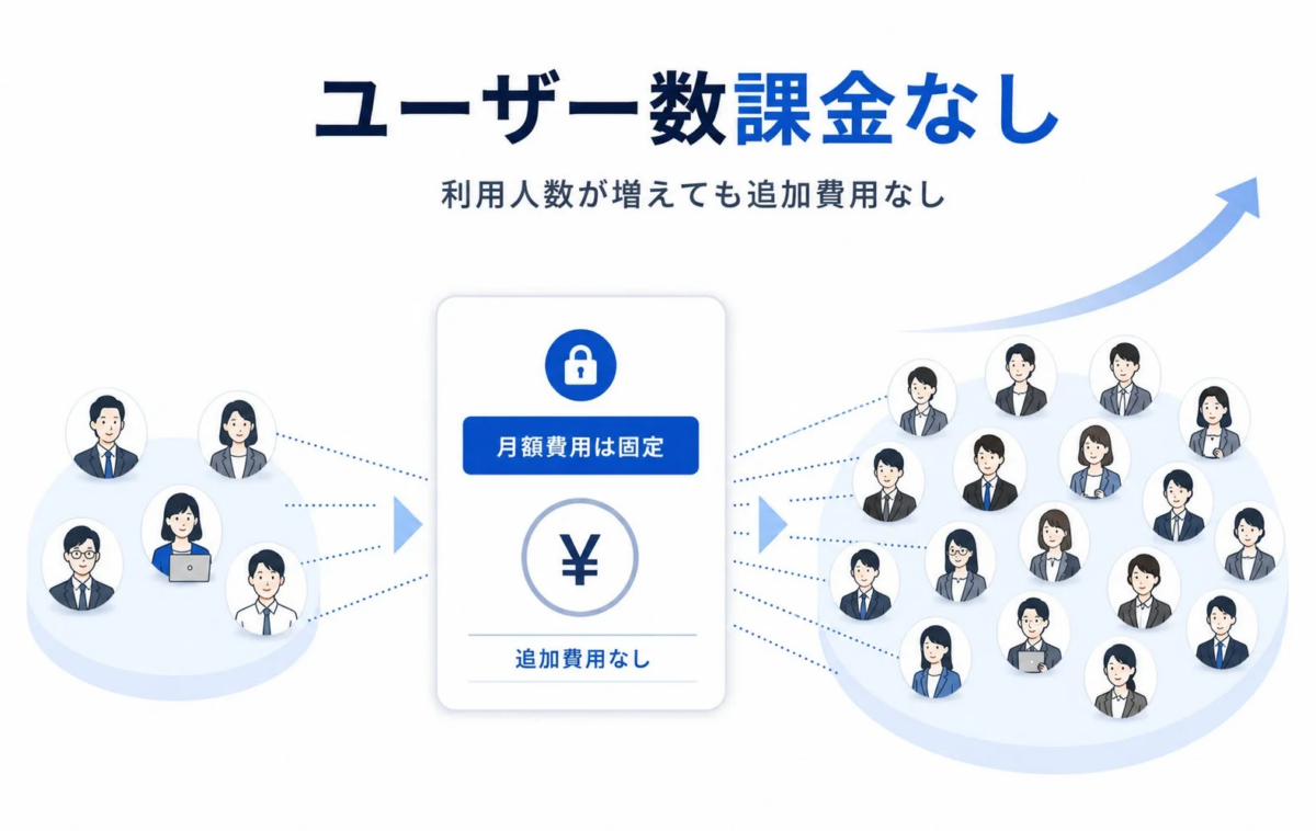 MAZZeCのユーザー数課金なし料金モデル