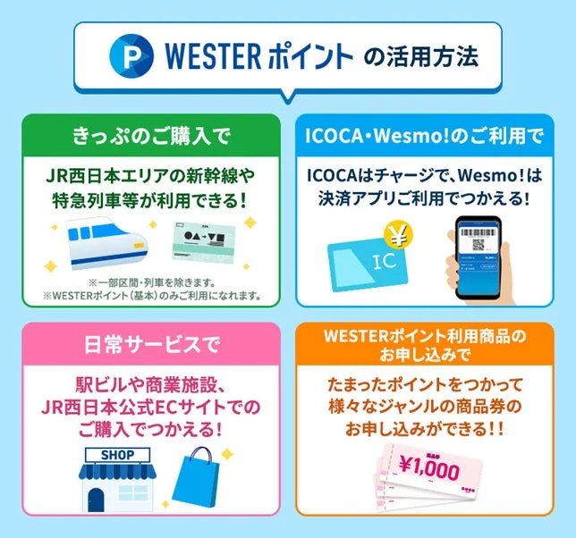 JR西日本のWESTERポイントの活用方法を説明するインフォグラフィック