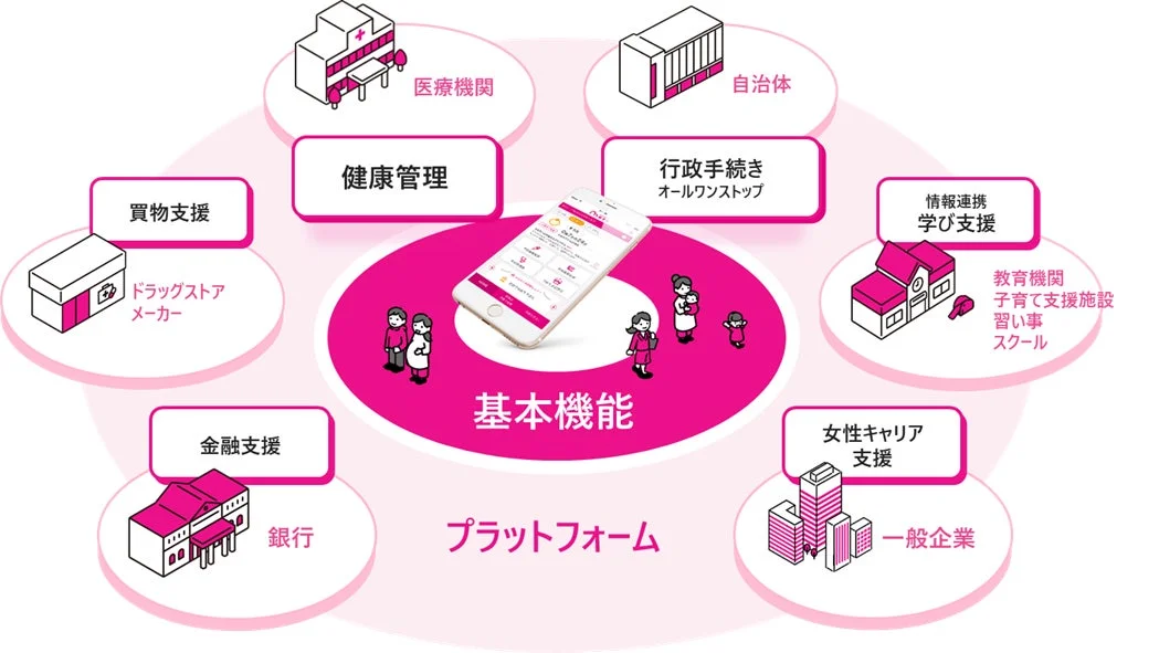 スマートフォンアプリを核としたプラットフォームが提供する多様な生活支援サービスを図解したものです。健康管理、行政手続き、学び支援、女性キャリア支援、金融支援、買い物支援といったカテゴリで、医療機関や自治体、企業などと連携し、包括的なサポートを提供することを示しています。
