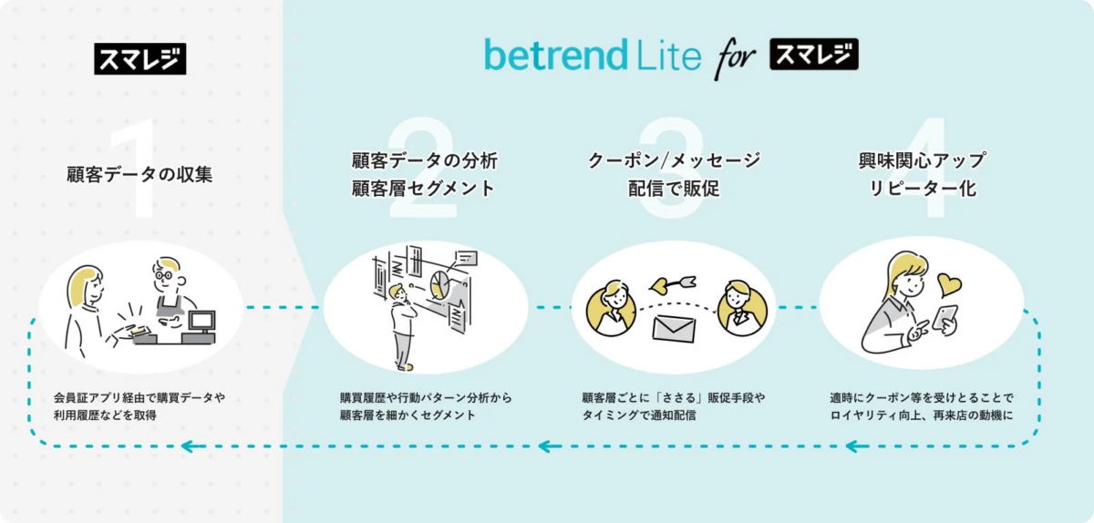 betrend Lite for スマレジの顧客ロイヤリティ向上プロセス