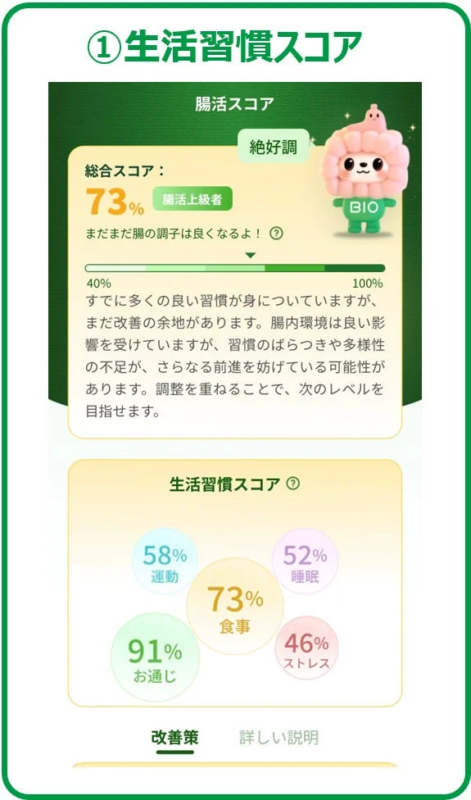 「生活習慣スコア」として、腸活スコアが73%で「腸活上級者」と評価されています。運動、睡眠、食事、お通じ、ストレスの各項目ごとのスコアも表示されており、さらなる改善の余地があることを示唆しています。
