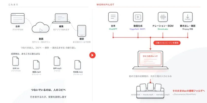 従来の動画制作とWorkPilotの比較