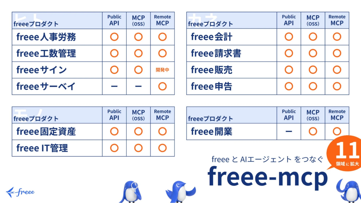 freeeプロダクトとAPI連携図