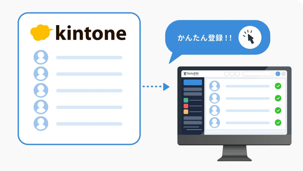 kintoneからNotePMへユーザー情報をかんたんに登録・連携する様子を示したイラストです。データ移行やシステム連携の簡便さを表現しています。