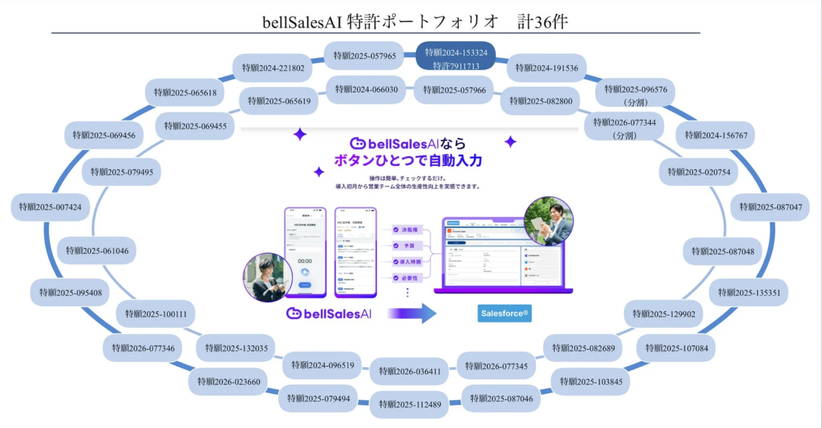 bellSalesAIの全36件の特許ポートフォリオを示し、ボタン一つで自動入力できる機能とSalesforceとの連携を解説しています。