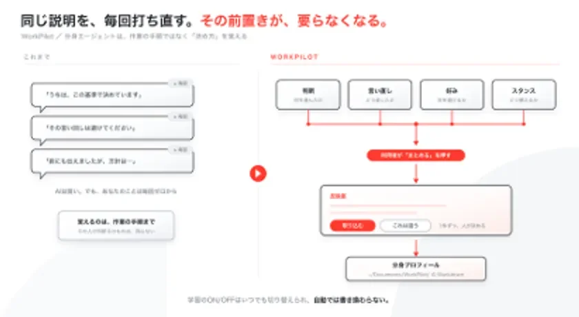 WorkPilotの分身エージェントが、繰り返される説明作成や意思決定プロセスを効率化する様子を図解