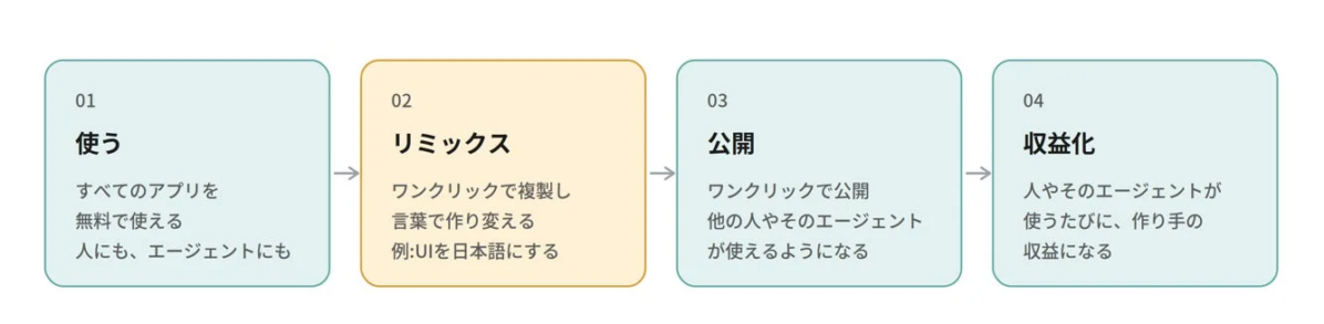 アプリ利用の4つのステップ