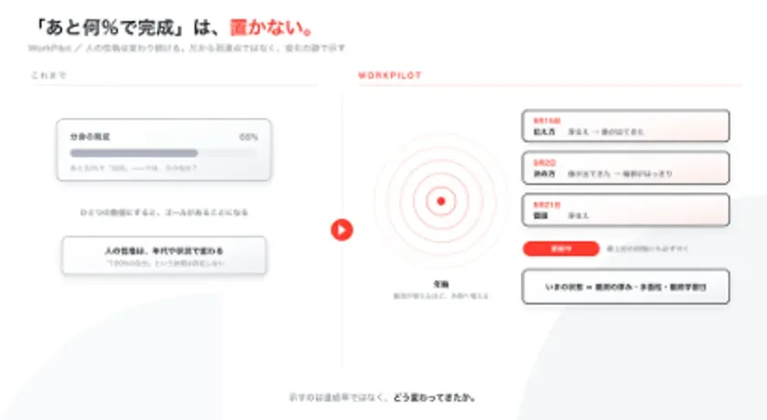WorkPilotの分身エージェントが、繰り返される説明作成や意思決定プロセスを効率化する様子を図解。手作業での定型文作成から、判例や好みを考慮した自動生成へ移行し、業務効率を大幅に向上させるシステムを紹介しています。